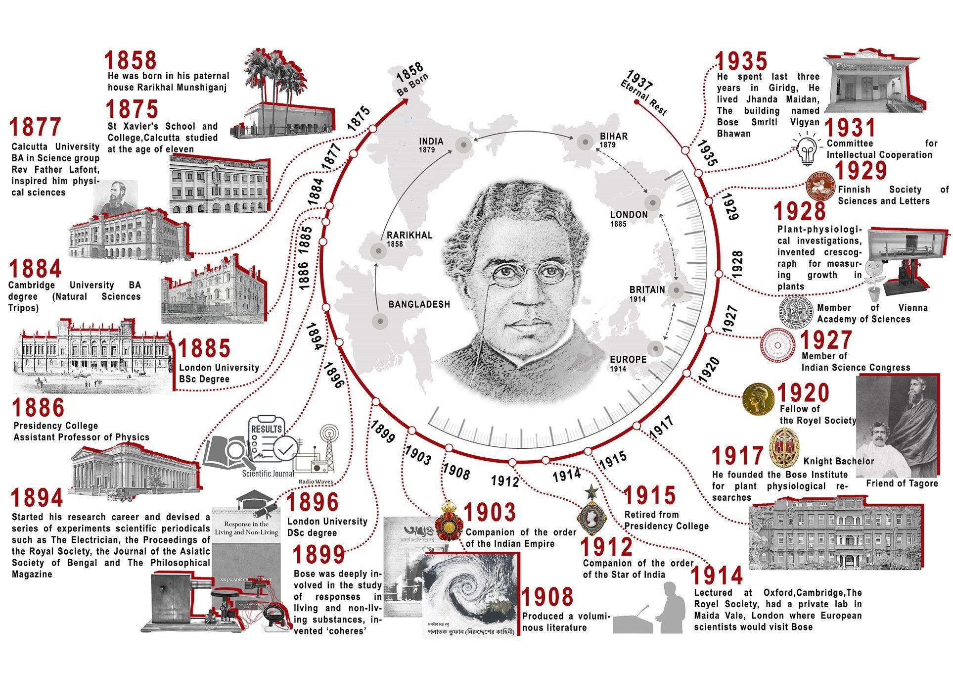2 Sir Jagadish Chandra Bose Chronology