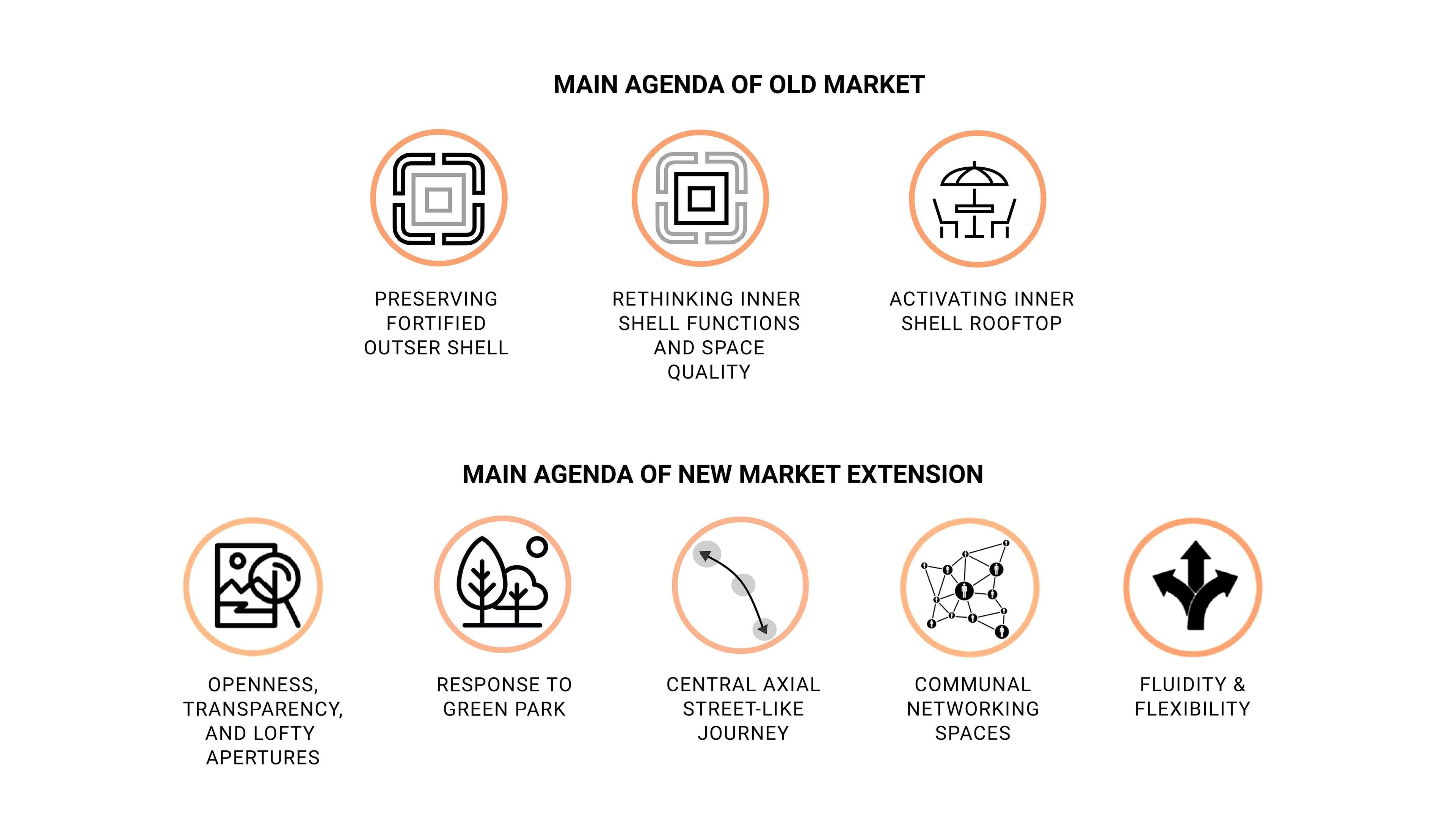 5. Main Agendas of Old and New Market
